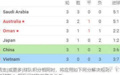 2022 世预赛亚洲区十二强赛武磊补时绝杀，国足 3:2 险胜越南，如何评价本场比赛？（世预赛亚洲区12强比赛规则）