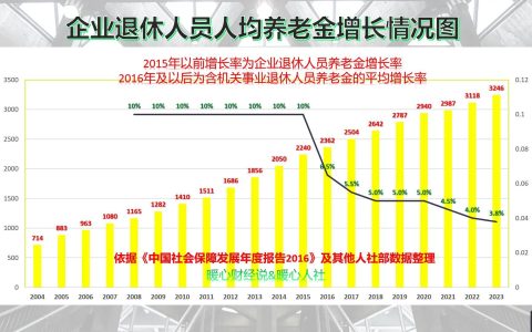 2023年养老金上涨3.8%，江西、福建的调整细则会有什么变化吗？-2021年养老金江西方案