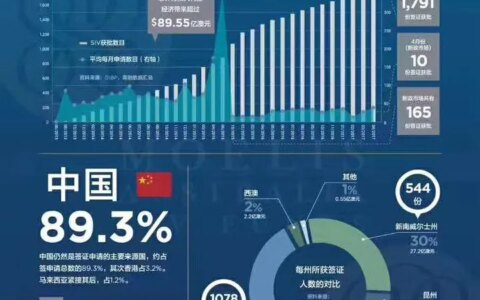 澳洲投资类移民188c？（澳洲移民投资888）