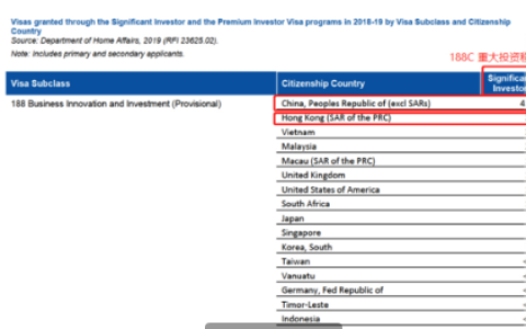 什么是澳洲重大投资移民188C？（澳洲投资移民188d）