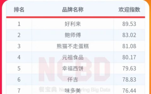 十大最受欢迎烘焙品牌：好利来、鲍师傅、熊猫不走排前三-烘焙品牌排名前十