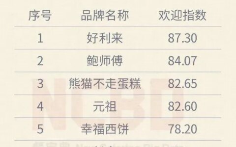 2020上半年十大最受欢迎烘焙品牌发布：鲍师傅、熊猫不走上榜-烘焙产品品牌检测