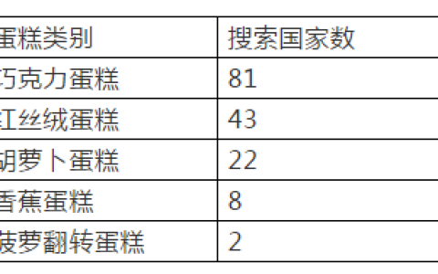 全球10大最受欢迎蛋糕公布-世界排名前十的蛋糕