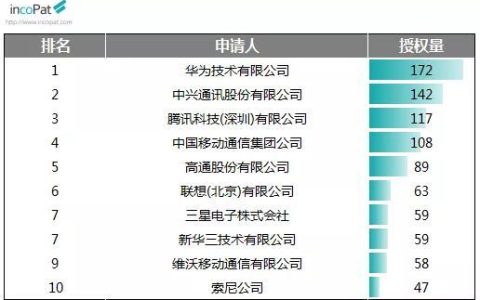 科技铸就品牌，vivo用创新实力挺进国知局排行前十！-vivatech翻译