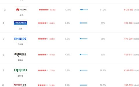 充电宝哪个品牌好？2021充电宝品牌排行前3名可以看看-充电宝品牌哪个最好