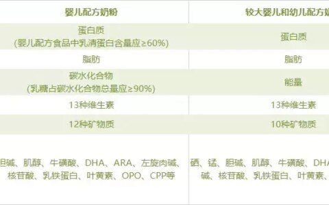 奶粉配方太重要，但竟然90%的家长看不懂？-奶粉里配方的都各有什么好处