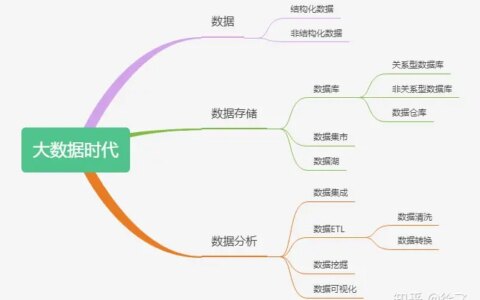 大数据时代必须了解的18个概念（数据仓库、数据清洗、数据可视化……）-大数据时代数据是最核心的
