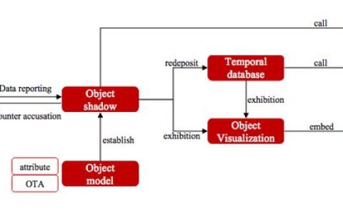 基于数据可视化技术，物联网平台解决物联网大数据的行业应用逻辑-数据可视化应用领域