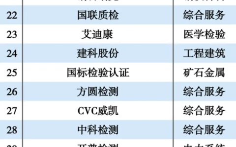 2021中国第三方检测机构50强-国内比较好的第三方检测机构