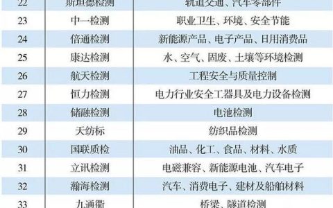 2019第三方检测机构50强-第三方检测公司排行