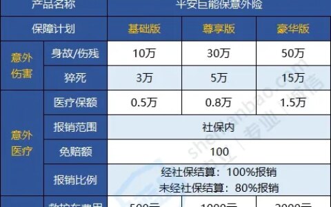 平安巨能保意外险保障怎么样？意外险有必要买吗？（平安 超能保）