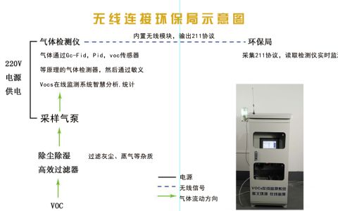 家具厂固定污染源VOCs全过程在线监测系统技术-家具voc检测标准