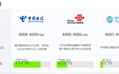 400开头的电话是什么？400电话全方面解读！（1）（400开头的电话是什么电话号码）