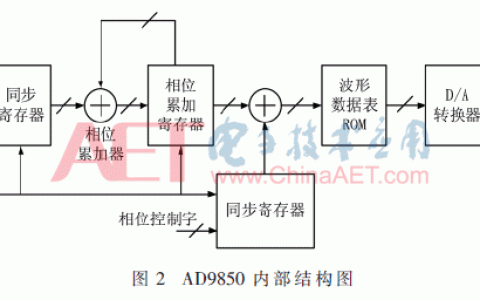 用于电声测试仪的精密信号源设计（电声测试设备）