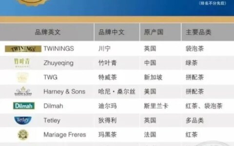 2021全球10大高端名茶排行榜（全球十大名茶品牌）