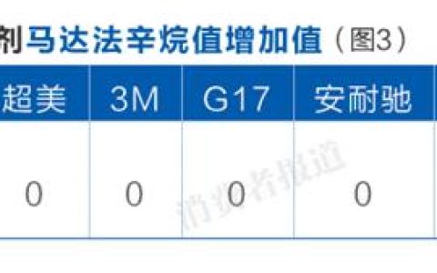 测评报告二：6款产品均无提高辛烷值功能-辛烷值汽油添加剂