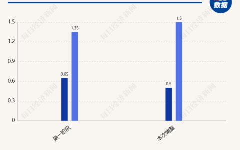 “二次综改”即将全面启动 车险保费会降吗？业内：这些车主或面临涨价风险-车险改革后第二年保费