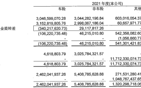 华泰财险2021年净利降6% 车险保费降2成非车保费增4成-华泰保险最新