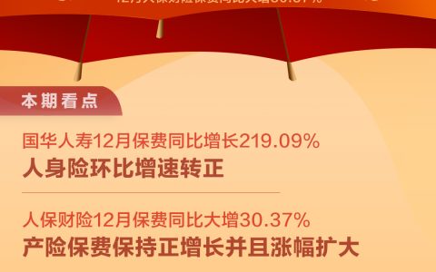 2021年12月上市险企保费榜 | 前12月人身险维持1.8万亿保费规模，车险保费大幅扭正带动产险保费增速回升-2020年全国车险保费规模