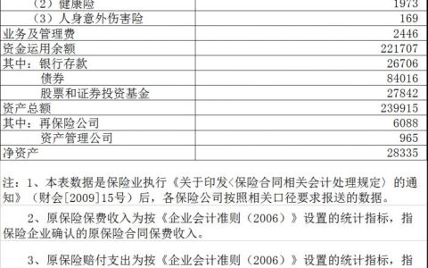 人身险公司上半年原保费同比下降1.07% 车险保费好于预期-2019人身保险保费收入数据