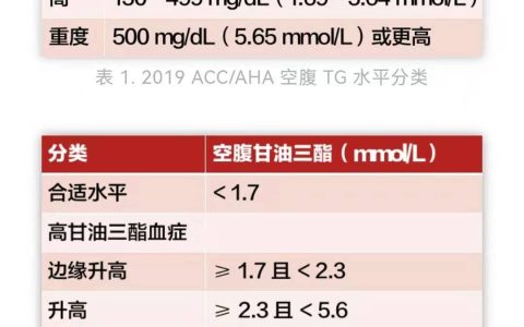 甘油三酯（TG）升高需不需要吃降脂药？（脑卒中科普系列16）-甘油三酯(TG)升高、低密度脂蛋白增高