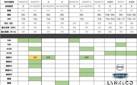 吉利、领克、沃尔沃2.0T发动机关系梳理-吉利领克是沃尔沃发动机吗怎么样啊