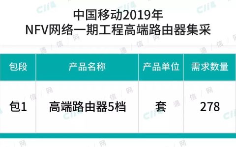 中国移动采购NFV网络高端路由器 278套近1亿元（中国移动路由器品牌）