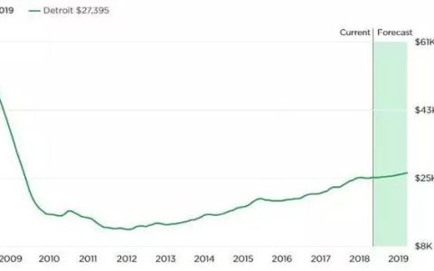 为什么有人说买房可以移民美国？是套路还是确有捷径？（买房就可以移民）