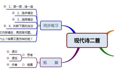 部编版四年级语文《现代诗二首》思维导图-现代诗二首的思维导图怎么写好