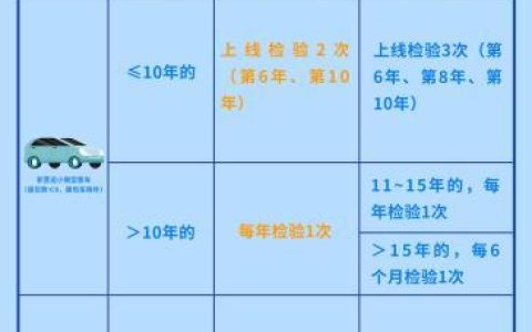 公安部：10月1日起车辆检验周期有调整 私家车10年内仅需检2次-十月一号可以年审吗