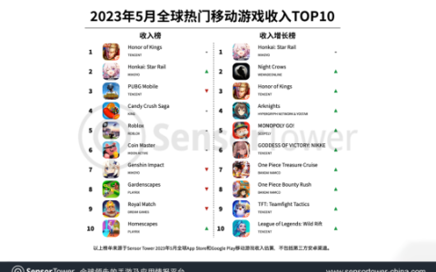 《原神》跌出前五，《星穹铁道》却赚到手软，服务器都被氪爆？-星穹铁道银狼配队