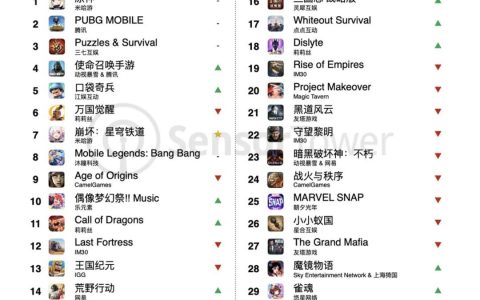 Sensor Tower：米哈游《崩坏：星穹铁道》空降增长榜榜首 登顶出海手游下载榜-《崩坏:星穹铁道》官方