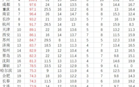 中国宜居50城（三）：50城综合排名，北京与上海，北方与南方（中国宜居城市榜最新排名）