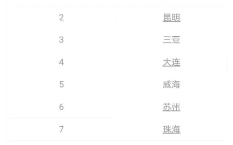 2020年中国宜居城市出炉，重庆进十强，北京广州排倒数，成都落榜（2021中国宜居城市前十名）