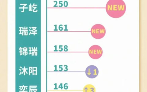 2022年新生儿爆款名字出炉！快来看有没有你家娃的名字-2021年新生儿爆款名字