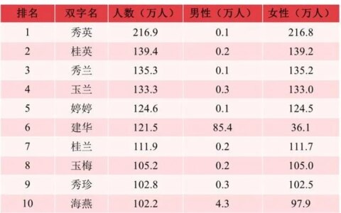 2021中国新生儿爆款名字出炉！-2021中国新生儿爆款名字出炉一