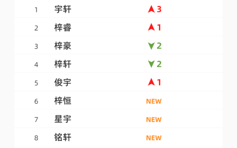 广东一地2022年新生儿爆款名字出炉，排名第一的竟然是…-广东新生儿名字查询网站