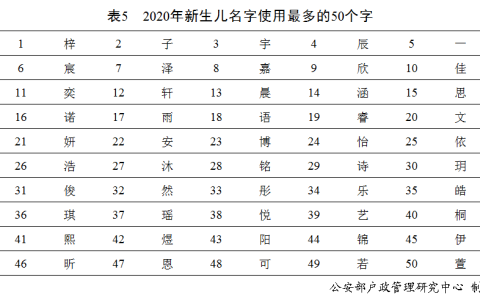 2020年新生儿爆款名字公布！男女分别叫……-2020最新新生儿名字