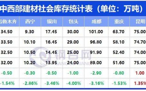 中西部建材、热扎板卷产量、社库、厂库