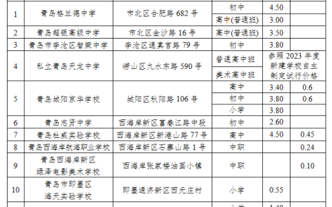 火速收藏！这几所民办高中学费标准有变，今年就开始执行！（民办高中学费一般多少）