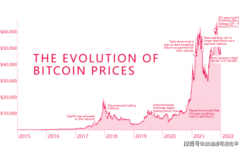 数据可视化：趋势类可视化图表大全-可视化数据图怎么做