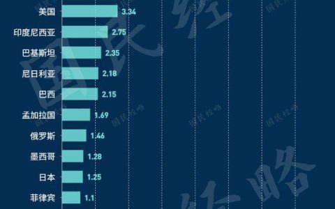 失去第一人口大国的头衔意味着什么？印度人口将超我国（印度人口减少一半）