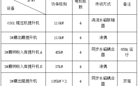 传动率100%！水泥企业节能降耗这样做！（水泥厂节能减排措施）