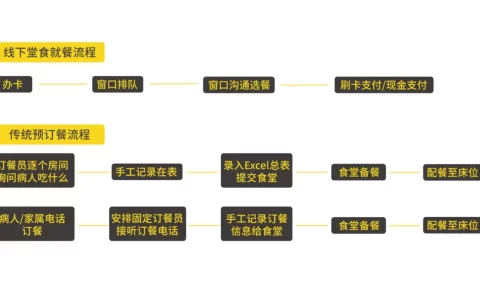 餐饮SaaS服务商哗啦啦发布医院团膳解决方案，突破医院食堂传统就餐模式（哗啦啦020餐饮系统教程）