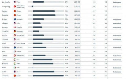 全球十大最富裕城市中国占三席，看看有你的城市吗