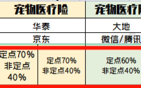 宠物保险有必要买吗？全网最全整理，教你如何避坑！(宠物保险怎么样)