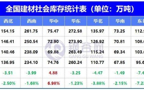 全国建材、热轧板卷产量、社库、厂库详述