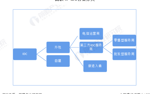 预见2022：《2022年中国IDC(互联网数据中心)行业全景图谱》(附市场规模、竞争格局和发展前景等)（idc行业报告2020）