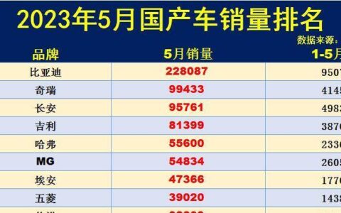 5月国产车品牌销量排名出炉：1-50名，奇瑞升至第2，理想入榜前10-国产汽车品牌销量排行榜2023