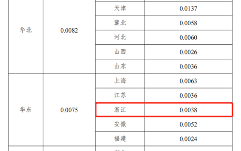 新电价要来了！多地执行最新输配电价（2020输配电价）